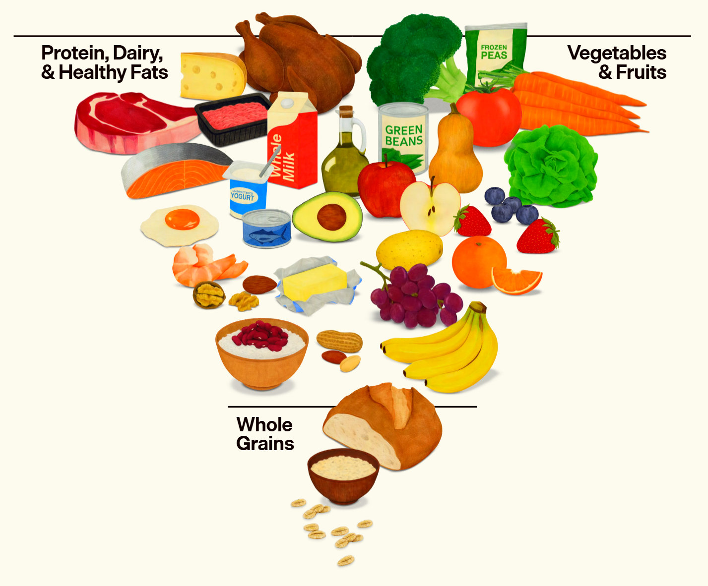 The inverted food pyramid of the 2025-2030 US Dietary Guidelines: protein, dairy and vegetables at the top, whole grains at the bottom